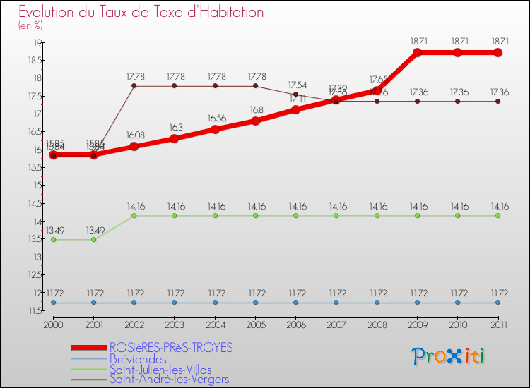 Evolution du taux de la taxe d'habitation pour ROSIèRES-PRèS-TROYES et les communes proches Comparaison des taux de la taxe d'habitation pour ROSIèRES-PRèS-TROYES et les communes voisines