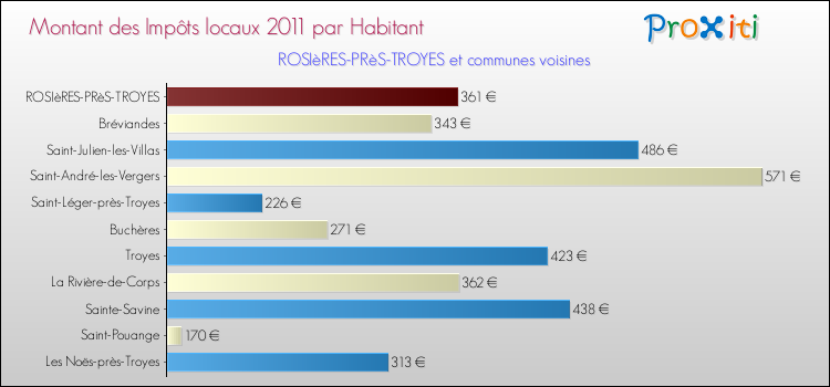 Montant des impôts locaux par Habitant pour ROSIèRES-PRèS-TROYES et les communes proches Comparaison des impôts locaux par habitant pour ROSIèRES-PRèS-TROYES et les communes voisines