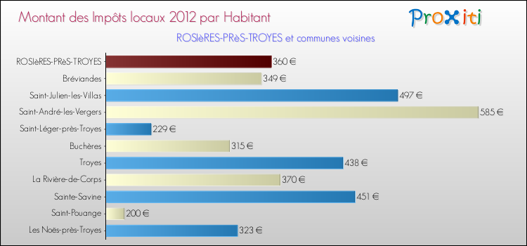 Montant des impôts locaux par Habitant pour ROSIèRES-PRèS-TROYES et les communes proches Comparaison des impôts locaux par habitant pour ROSIèRES-PRèS-TROYES et les communes voisines