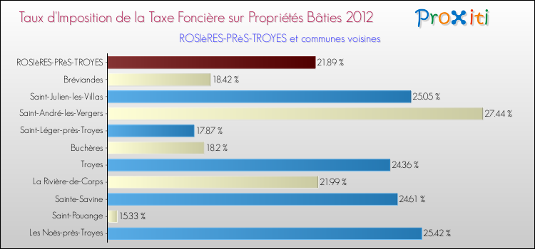 Taux d'imposition de la taxe foncière sur le bati 2012 pour ROSIèRES-PRèS-TROYES et les communes proches Comparaison des taux d'imposition de la taxe foncière sur le bati 2012 pour ROSIèRES-PRèS-TROYES et les communes voisines