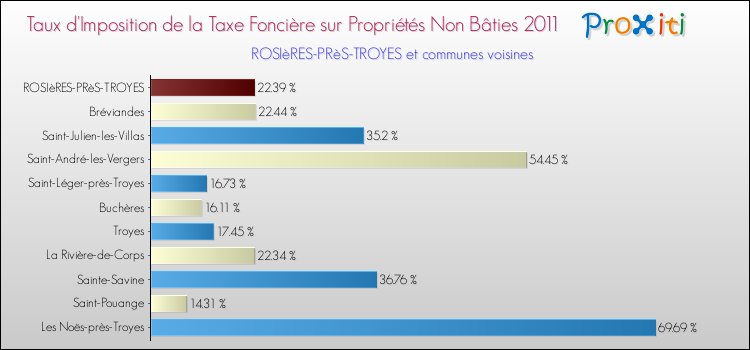 Taux d'imposition de la taxe foncière sur les immeubles et terrains non batis 2011 pour ROSIèRES-PRèS-TROYES et les communes proches Comparaison des taux d'imposition de la taxe foncière sur les immeubles et terrains non batis 2011 pour ROSIèRES-PRèS-TROYES et les communes voisines