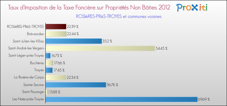 Taux d'imposition de la taxe foncière sur les immeubles et terrains non batis 2012 pour ROSIèRES-PRèS-TROYES et les communes proches Comparaison des taux d'imposition de la taxe foncière sur les immeubles et terrains non batis 2012 pour ROSIèRES-PRèS-TROYES et les communes voisines