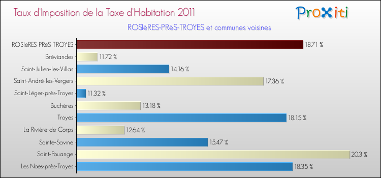 Taux d'imposition de la taxe d'habitation 2011 pour ROSIèRES-PRèS-TROYES et les communes proches Comparaison des taux d'imposition de la taxe d'habitation 2011 pour ROSIèRES-PRèS-TROYES et les communes voisines