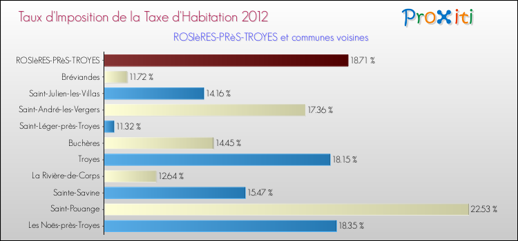 Taux d'imposition de la taxe d'habitation 2012 pour ROSIèRES-PRèS-TROYES et les communes proches Comparaison des taux d'imposition de la taxe d'habitation 2012 pour ROSIèRES-PRèS-TROYES et les communes voisines