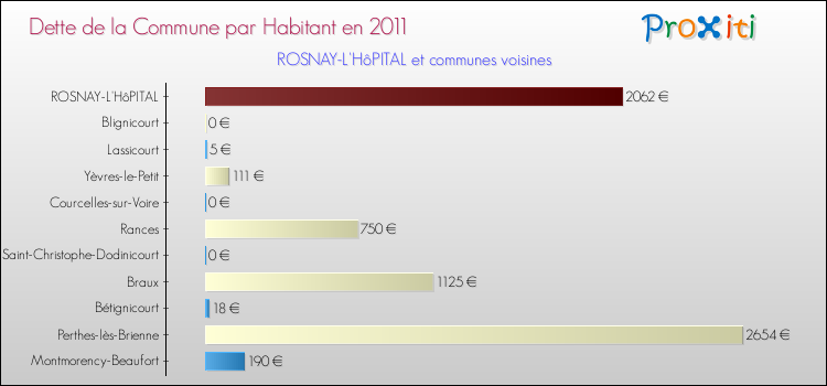 Dette par habitant de la commune en 2011 pour ROSNAY-L'HôPITAL et les communes proches Comparaison de la dette par habitant de la commune en 2011 pour ROSNAY-L'HôPITAL et les communes voisines