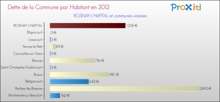 Dette par habitant de la commune en 2012 pour ROSNAY-L'HôPITAL et les communes proches Comparaison de la dette par habitant de la commune en 2012 pour ROSNAY-L'HôPITAL et les communes voisines