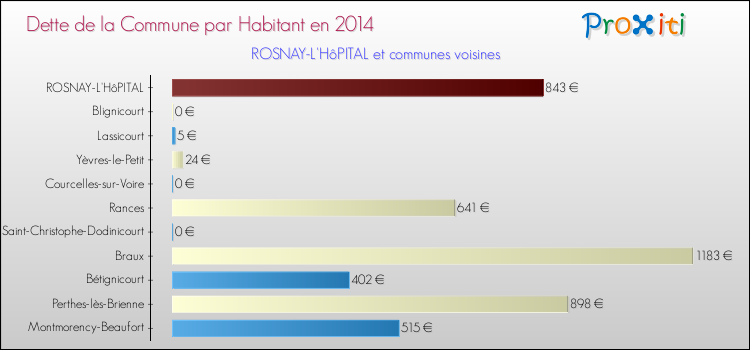 Dette par habitant de la commune en 2014 pour ROSNAY-L'HôPITAL et les communes proches Comparaison de la dette par habitant de la commune en 2014 pour ROSNAY-L'HôPITAL et les communes voisines