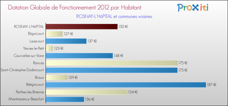 Montant des dotations globales de fonctionnement DGF par Habitant pour ROSNAY-L'HôPITAL et les communes proches Comparaison des des dotations globales de fonctionnement DGF par habitant pour ROSNAY-L'HôPITAL et les communes voisines