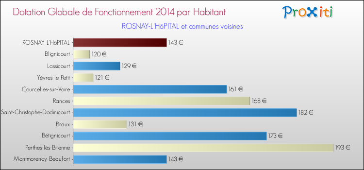 Montant des dotations globales de fonctionnement DGF par Habitant pour ROSNAY-L'HôPITAL et les communes proches en 2014. Comparaison des des dotations globales de fonctionnement DGF par habitant pour ROSNAY-L'HôPITAL et les communes voisines en 2014.