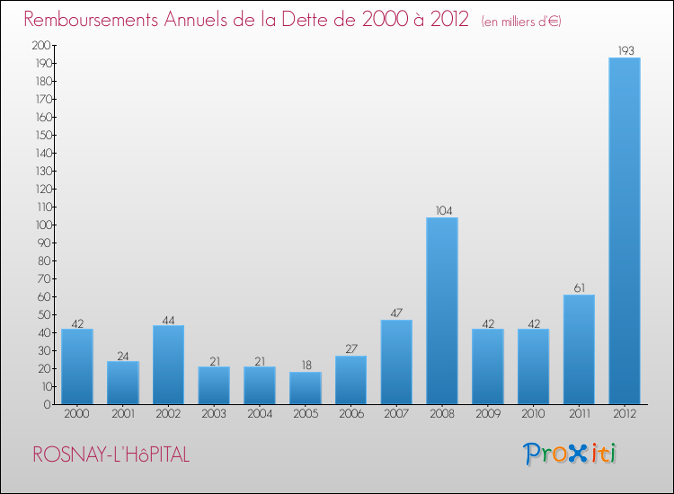 Evolution de l'annuité de la dette pour la commune de ROSNAY-L'HôPITAL de 2000 à 2012 Annuités de la dette pour ROSNAY-L'HôPITAL de 2000 à 2012