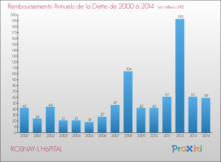 Evolution de l'annuité de la dette pour la commune de ROSNAY-L'HôPITAL de 2000 à 2014 Annuités de la dette pour ROSNAY-L'HôPITAL de 2000 à 2014