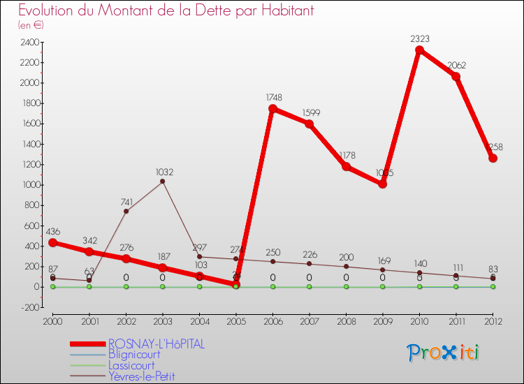 Evolution de la dette par habitant pour la commune de ROSNAY-L'HôPITAL et les communes proches de 2000 à 2012 Comparaison de la dette par habitant pour ROSNAY-L'HôPITAL et les communes voisines de 2000 à 2012