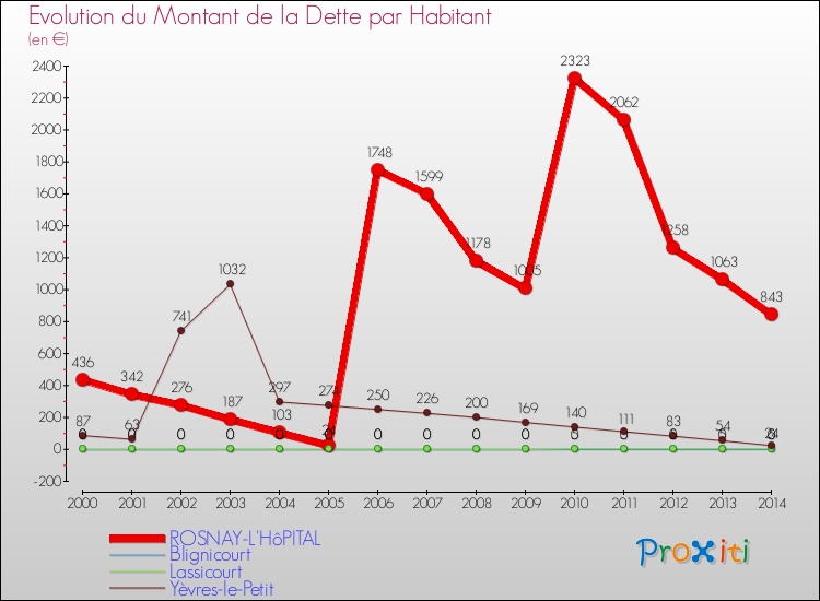 Evolution de la dette par habitant pour la commune de ROSNAY-L'HôPITAL et les communes proches de 2000 à 2014 Comparaison de la dette par habitant pour ROSNAY-L'HôPITAL et les communes voisines de 2000 à 2014