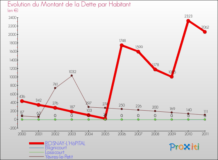 Evolution de la dette par habitant pour la commune de ROSNAY-L'HôPITAL et les communes proches Comparaison de la dette par habitant pour ROSNAY-L'HôPITAL et les communes voisines