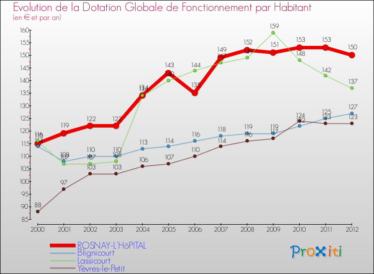 Evolution et montant de la dotation globale de fonctionnement par Habitant pour ROSNAY-L'HôPITAL et les communes proches Comparaison des dotations globales de fonctionnement par habitant pour ROSNAY-L'HôPITAL et les communes voisines