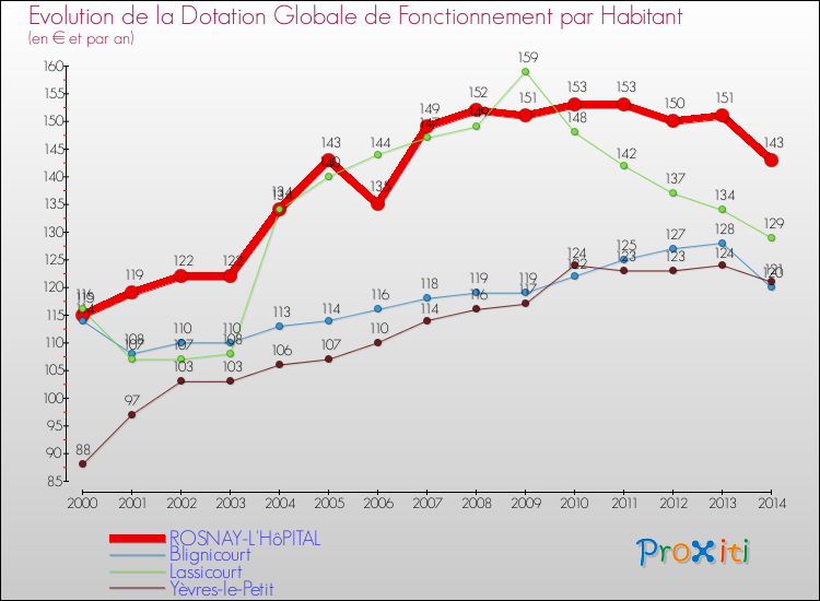 Evolution et montant de la dotation globale de fonctionnement par Habitant pour ROSNAY-L'HôPITAL et les communes proches de 2000 à 2014. Comparaison des dotations globales de fonctionnement par habitant pour ROSNAY-L'HôPITAL et les communes voisines de 2000 à 2014.