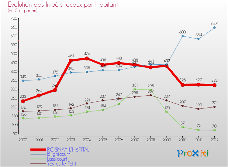 Evolution et montant des impôts locaux par Habitant pour ROSNAY-L'HôPITAL et les communes proches Comparaison des impôts locaux par habitant pour ROSNAY-L'HôPITAL et les communes voisines