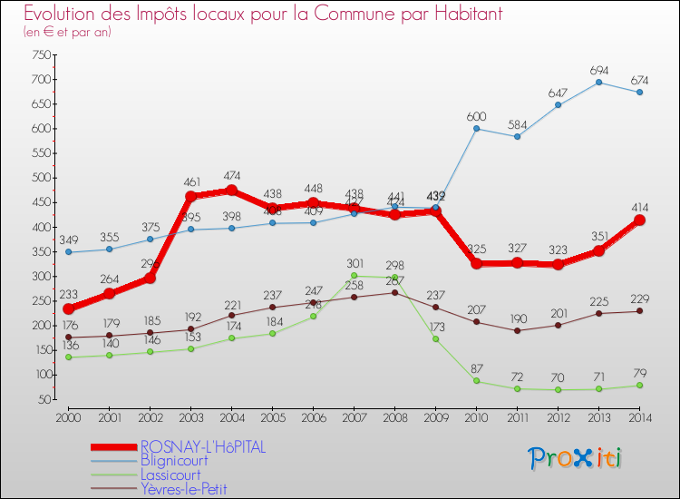 Evolution et montant des impôts locaux par Habitant pour ROSNAY-L'HôPITAL et les communes proches de 2000 à 2014 Comparaison des impôts locaux par habitant pour ROSNAY-L'HôPITAL et les communes voisines de 2000 à 2014