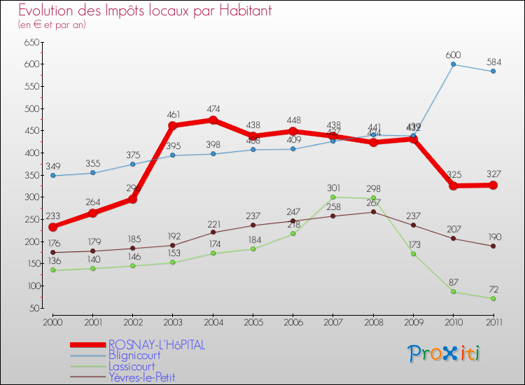 Evolution et montant des impôts locaux par Habitant pour ROSNAY-L'HôPITAL et les communes proches Comparaison des impôts locaux par habitant pour ROSNAY-L'HôPITAL et les communes voisines