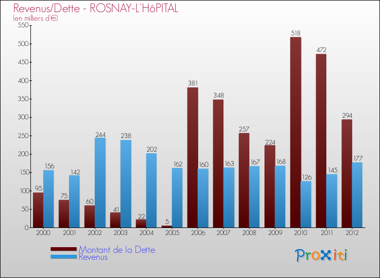 Evolution comparée de la dette et des revenus pour la commune de ROSNAY-L'HôPITAL de 2000 à 2012 Comparaison de la dette et des revenus pour ROSNAY-L'HôPITAL de 2000 à 2012