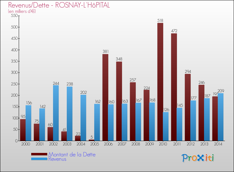 Evolution comparée de la dette et des revenus pour la commune de ROSNAY-L'HôPITAL de 2000 à 2014 Comparaison de la dette et des revenus pour ROSNAY-L'HôPITAL de 2000 à 2014