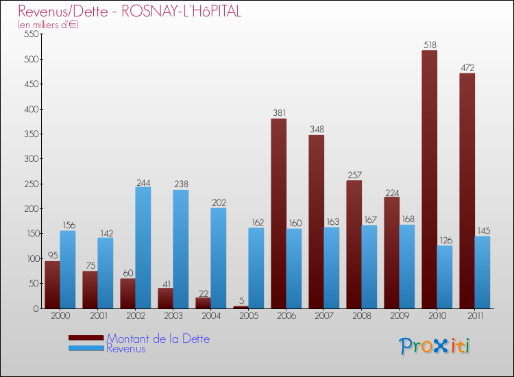 Evolution comparée de la dette et des revenus pour la commune de ROSNAY-L'HôPITAL de 2000 à 2011 Comparaison de la dette et des revenus pour ROSNAY-L'HôPITAL de 2000 à 2011