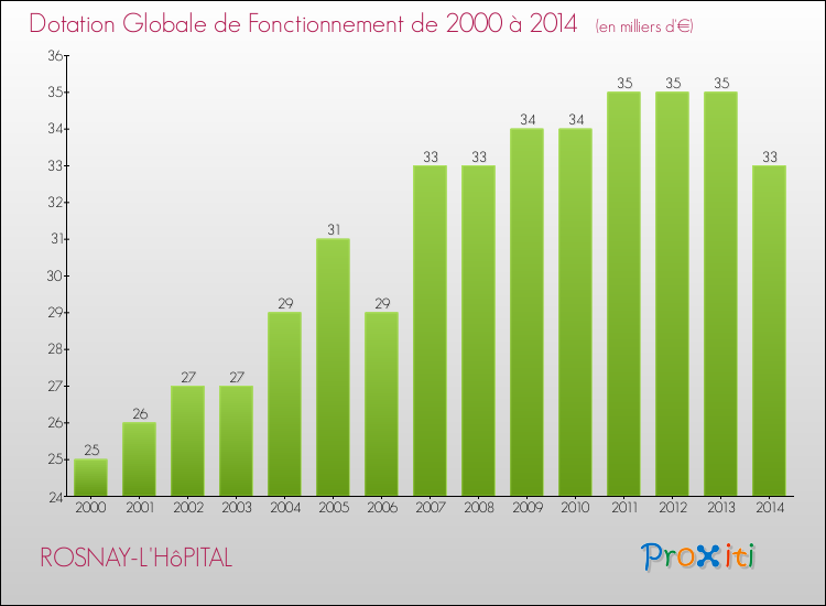 Evolution du montant de la Dotation Globale de Fonctionnement pour la commune de ROSNAY-L'HôPITAL de 2000 à 2014 Evolution du montant de la Dotation Globale de Fonctionnement pour ROSNAY-L'HôPITAL de 2000 à 2014