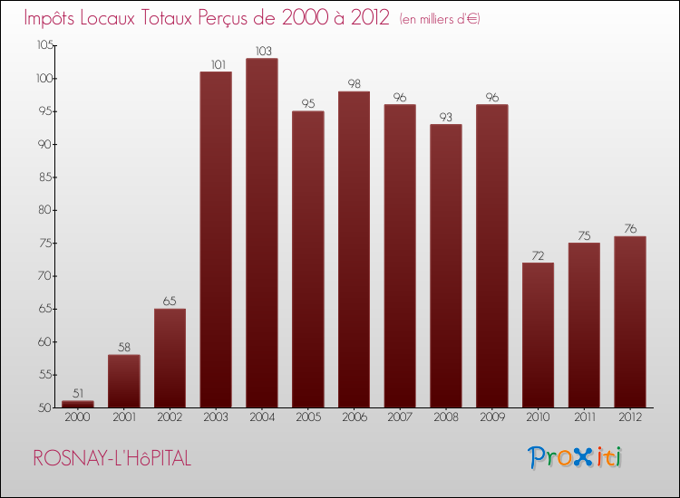 Evolution des Impôts Locaux pour la commune de ROSNAY-L'HôPITAL de 2000 à 2012 Evolution des Impôts Locaux pour ROSNAY-L'HôPITAL de 2000 à 2012