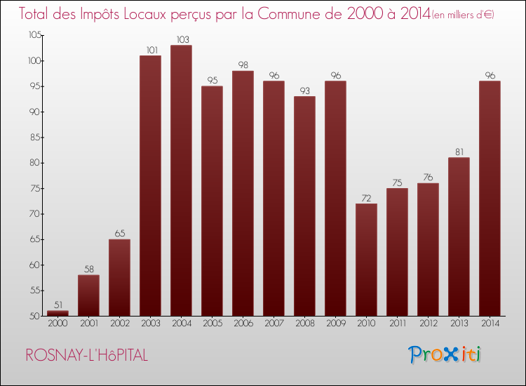 Evolution des Impôts Locaux pour la commune de ROSNAY-L'HôPITAL de 2000 à 2014 Evolution des Impôts Locaux pour ROSNAY-L'HôPITAL de 2000 à 2014