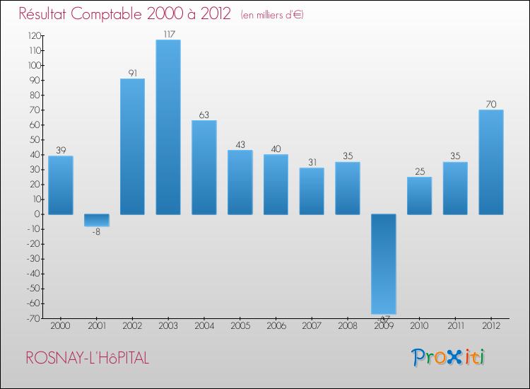 Evolution du résultat comptable pour la commune de ROSNAY-L'HôPITAL de 2000 à 2012 Evolution du résultat comptable pour ROSNAY-L'HôPITAL de 2000 à 2012
