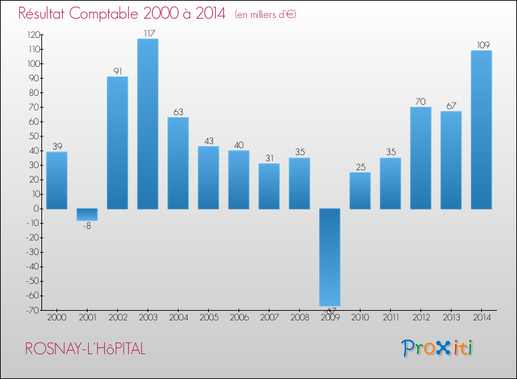 Evolution du résultat comptable pour la commune de ROSNAY-L'HôPITAL de 2000 à 2014 Evolution du résultat comptable pour ROSNAY-L'HôPITAL de 2000 à 2014