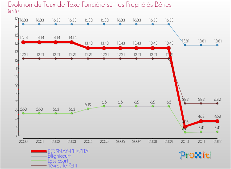 Evolution du taux de la taxe foncière sur le bati pour ROSNAY-L'HôPITAL et les communes proches de 2000 à 2012 Comparaison des taux de taxe foncière sur le bati pour ROSNAY-L'HôPITAL et les communes voisines de 2000 à 2012
