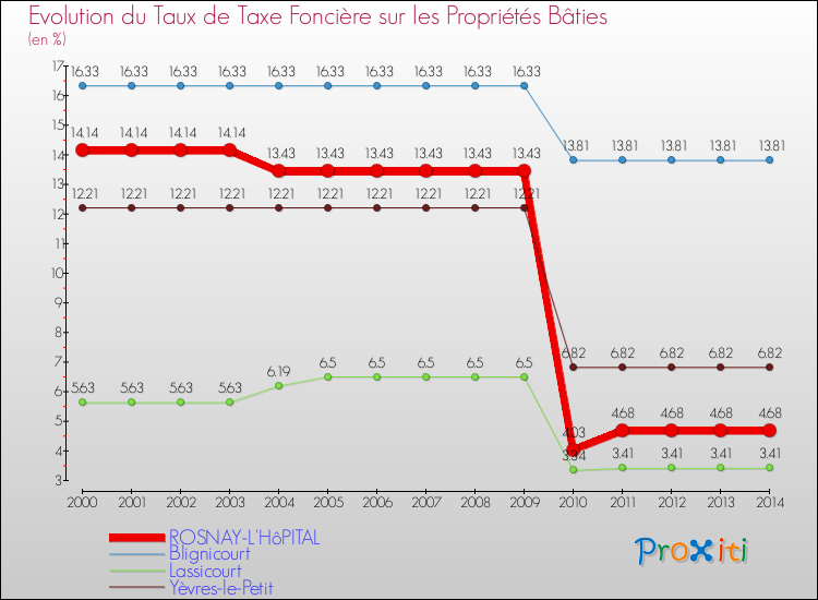 Evolution du taux de la taxe foncière sur le bati pour ROSNAY-L'HôPITAL et les communes proches de 2000 à 2014 Comparaison des taux de taxe foncière sur le bati pour ROSNAY-L'HôPITAL et les communes voisines de 2000 à 2014