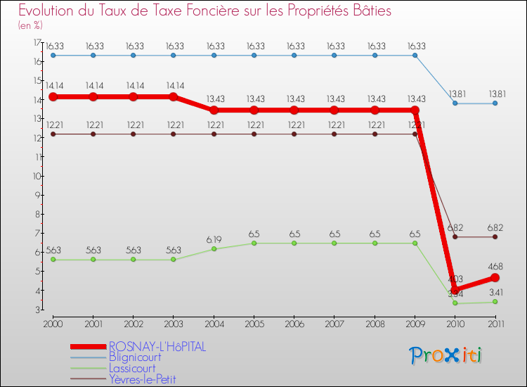 Evolution du taux de la taxe foncière sur le bati pour ROSNAY-L'HôPITAL et les communes proches Comparaison des taux de taxe foncière sur le bati pour ROSNAY-L'HôPITAL et les communes voisines