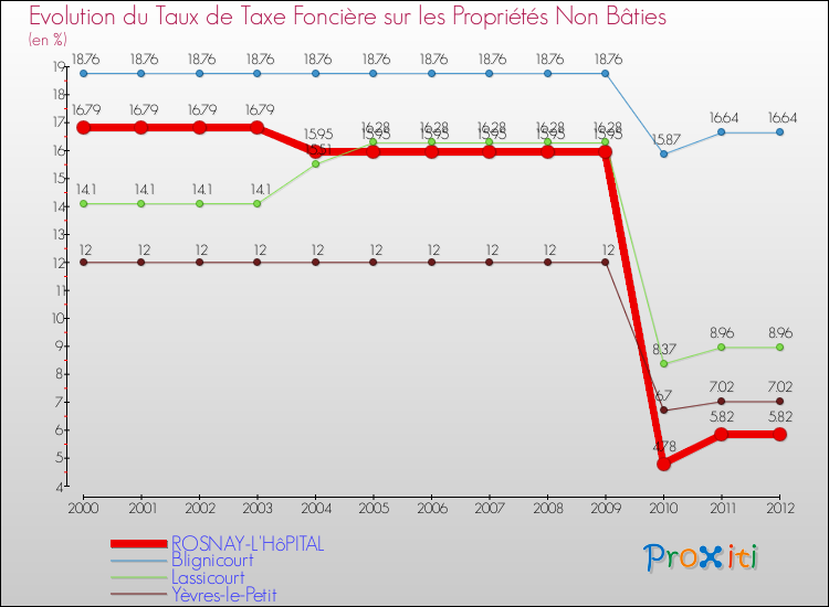Evolution du taux de la taxe foncière sur les immeubles et terrains non batis pour ROSNAY-L'HôPITAL et les communes proches de 2000 à 2012 Comparaison des taux de la taxe foncière sur les immeubles et terrains non batis pour ROSNAY-L'HôPITAL et les communes voisines de 2000 à 2012