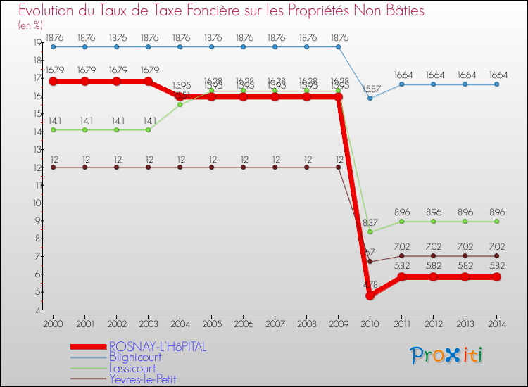 Evolution du taux de la taxe foncière sur les immeubles et terrains non batis pour ROSNAY-L'HôPITAL et les communes proches de 2000 à 2014 Comparaison des taux de la taxe foncière sur les immeubles et terrains non batis pour ROSNAY-L'HôPITAL et les communes voisines de 2000 à 2014