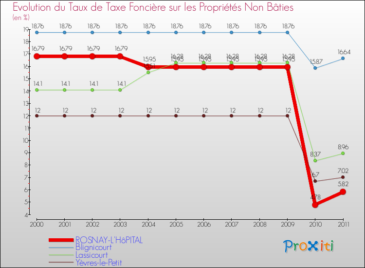 Evolution du taux de la taxe foncière sur les immeubles et terrains non batis pour ROSNAY-L'HôPITAL et les communes proches Comparaison des taux de la taxe foncière sur les immeubles et terrains non batis pour ROSNAY-L'HôPITAL et les communes voisines