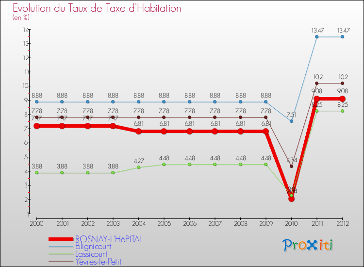 Evolution du taux de la taxe d'habitation pour ROSNAY-L'HôPITAL et les communes proches Comparaison des taux de la taxe d'habitation pour ROSNAY-L'HôPITAL et les communes voisines