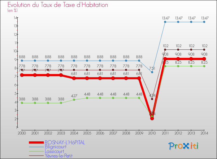 Evolution du taux de la taxe d'habitation pour ROSNAY-L'HôPITAL et les communes proches de 2000 à 2014 Comparaison des taux de la taxe d'habitation pour ROSNAY-L'HôPITAL et les communes voisines de 2000 à 2014