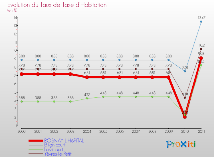 Evolution du taux de la taxe d'habitation pour ROSNAY-L'HôPITAL et les communes proches Comparaison des taux de la taxe d'habitation pour ROSNAY-L'HôPITAL et les communes voisines