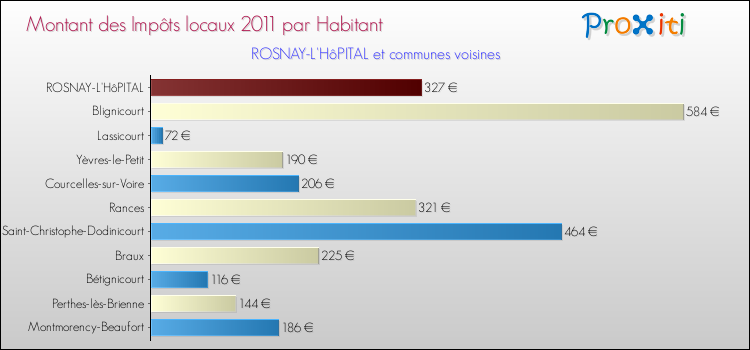 Montant des impôts locaux par Habitant pour ROSNAY-L'HôPITAL et les communes proches Comparaison des impôts locaux par habitant pour ROSNAY-L'HôPITAL et les communes voisines
