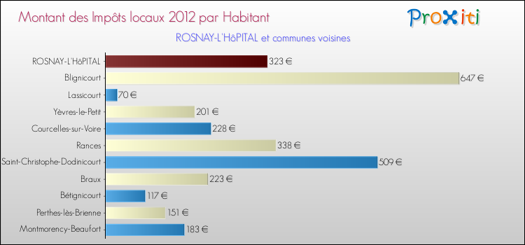 Montant des impôts locaux par Habitant pour ROSNAY-L'HôPITAL et les communes proches Comparaison des impôts locaux par habitant pour ROSNAY-L'HôPITAL et les communes voisines