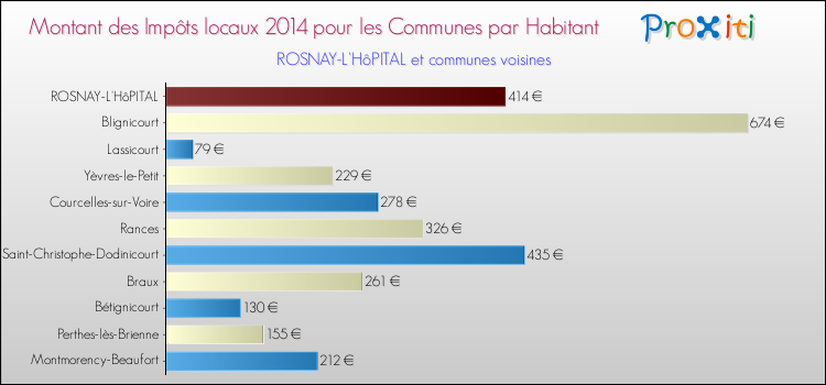 Montant des impôts locaux par Habitant pour ROSNAY-L'HôPITAL et les communes proches en 2014 Comparaison des impôts locaux par habitant pour ROSNAY-L'HôPITAL et les communes voisines en 2014
