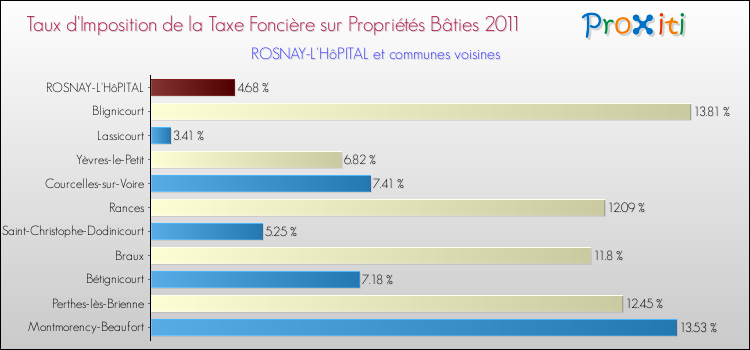 Taux d'imposition de la taxe foncière sur le bati 2011 pour ROSNAY-L'HôPITAL et les communes proches Comparaison des taux d'imposition de la taxe foncière sur le bati 2011 pour ROSNAY-L'HôPITAL et les communes voisines