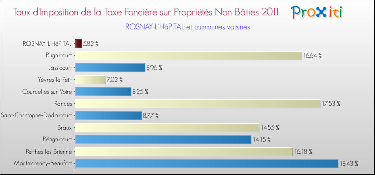 Taux d'imposition de la taxe foncière sur les immeubles et terrains non batis 2011 pour ROSNAY-L'HôPITAL et les communes proches Comparaison des taux d'imposition de la taxe foncière sur les immeubles et terrains non batis 2011 pour ROSNAY-L'HôPITAL et les communes voisines