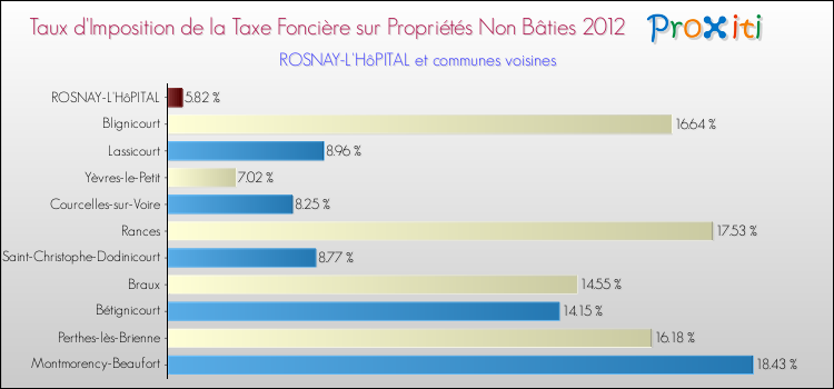Taux d'imposition de la taxe foncière sur les immeubles et terrains non batis 2012 pour ROSNAY-L'HôPITAL et les communes proches Comparaison des taux d'imposition de la taxe foncière sur les immeubles et terrains non batis 2012 pour ROSNAY-L'HôPITAL et les communes voisines