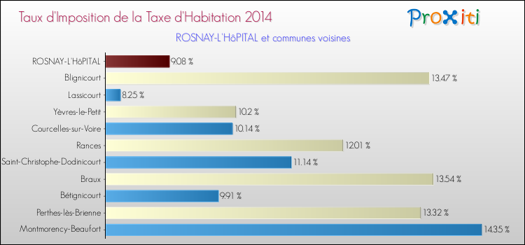 Taux d'imposition de la taxe d'habitation 2014 pour ROSNAY-L'HôPITAL et les communes proches Comparaison des taux d'imposition de la taxe d'habitation 2014 pour ROSNAY-L'HôPITAL et les communes voisines