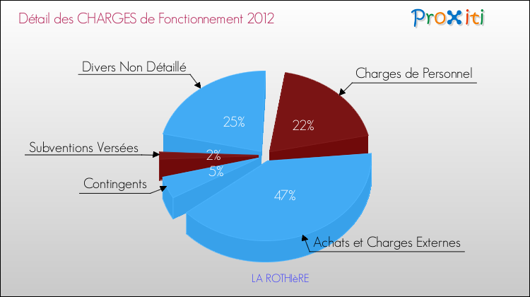 Décomposition des Charges de Fonctionnement 2012 de la commune de LA ROTHIèRE Charges de Fonctionnement 2012 pour la commune de LA ROTHIèRE
