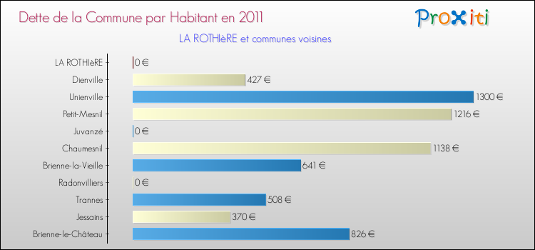 Dette par habitant de la commune en 2011 pour LA ROTHIèRE et les communes proches Comparaison de la dette par habitant de la commune en 2011 pour LA ROTHIèRE et les communes voisines