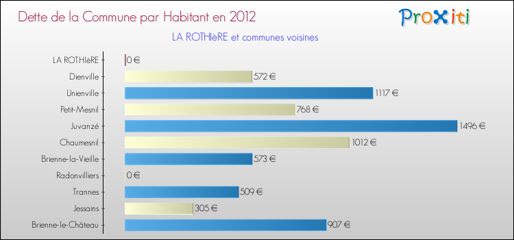 Dette par habitant de la commune en 2012 pour LA ROTHIèRE et les communes proches Comparaison de la dette par habitant de la commune en 2012 pour LA ROTHIèRE et les communes voisines